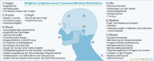 Symptome einer Craniomandibulären Dysfunktion - Zahnarztpraxis im Zerbster Zentrum - Zahnarzt Dr. med. Bernd Lux.